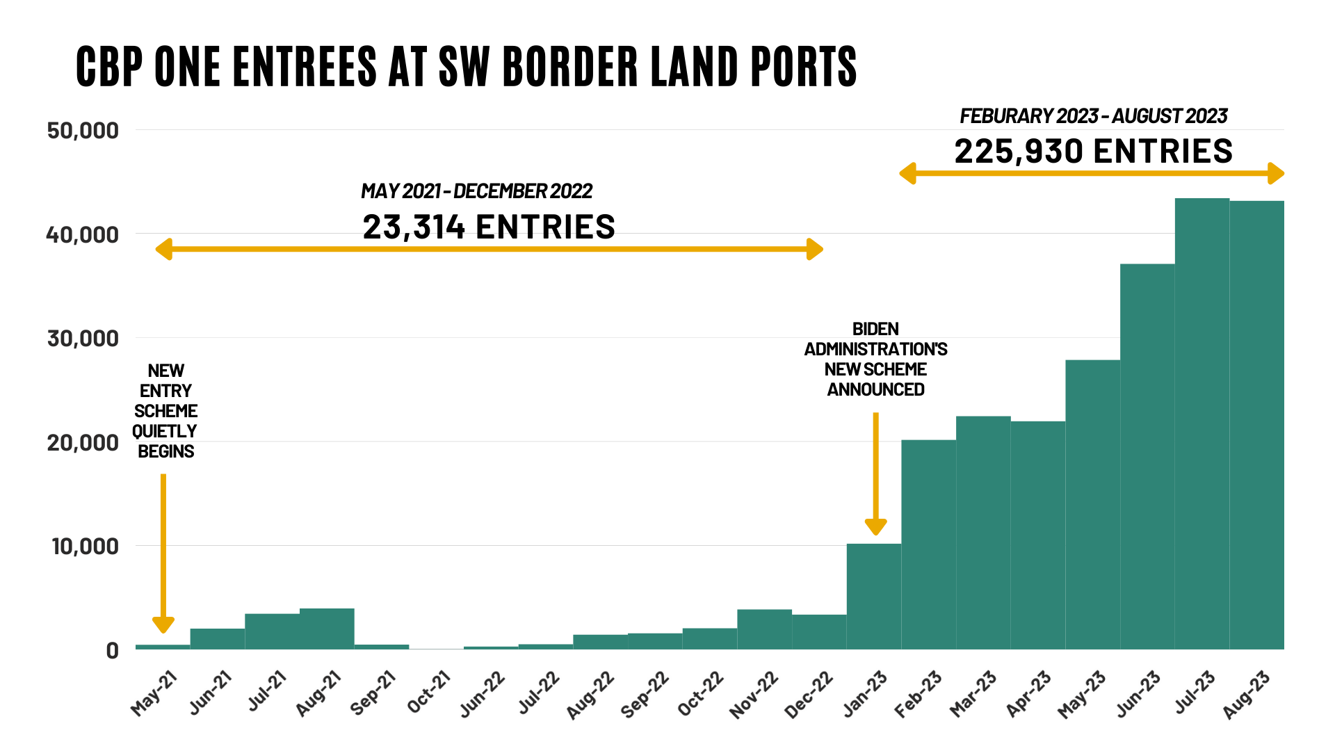 New Records Unveil Surprising Scope Of Secretive CBP One Entry Scheme   CBP One Graph2 